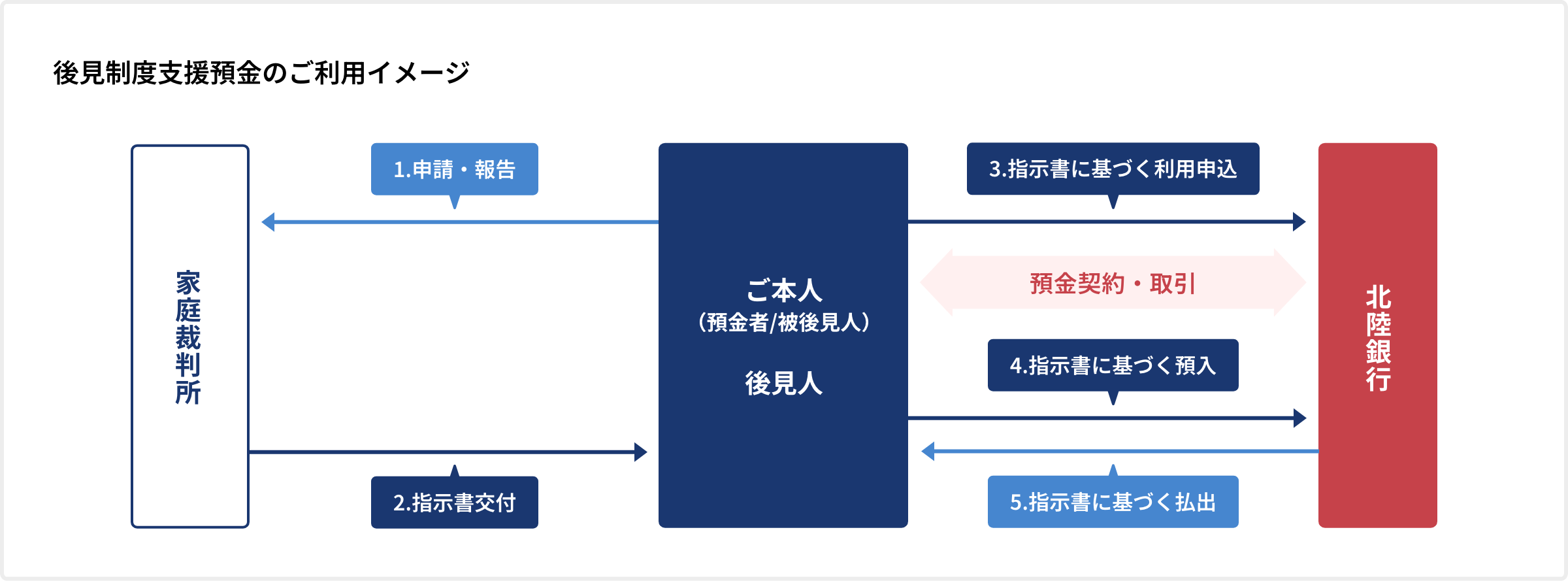 後見制度支援預金のイメージ
