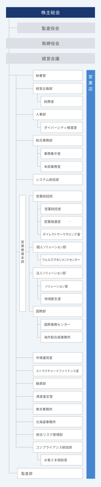 組織図表(SP)